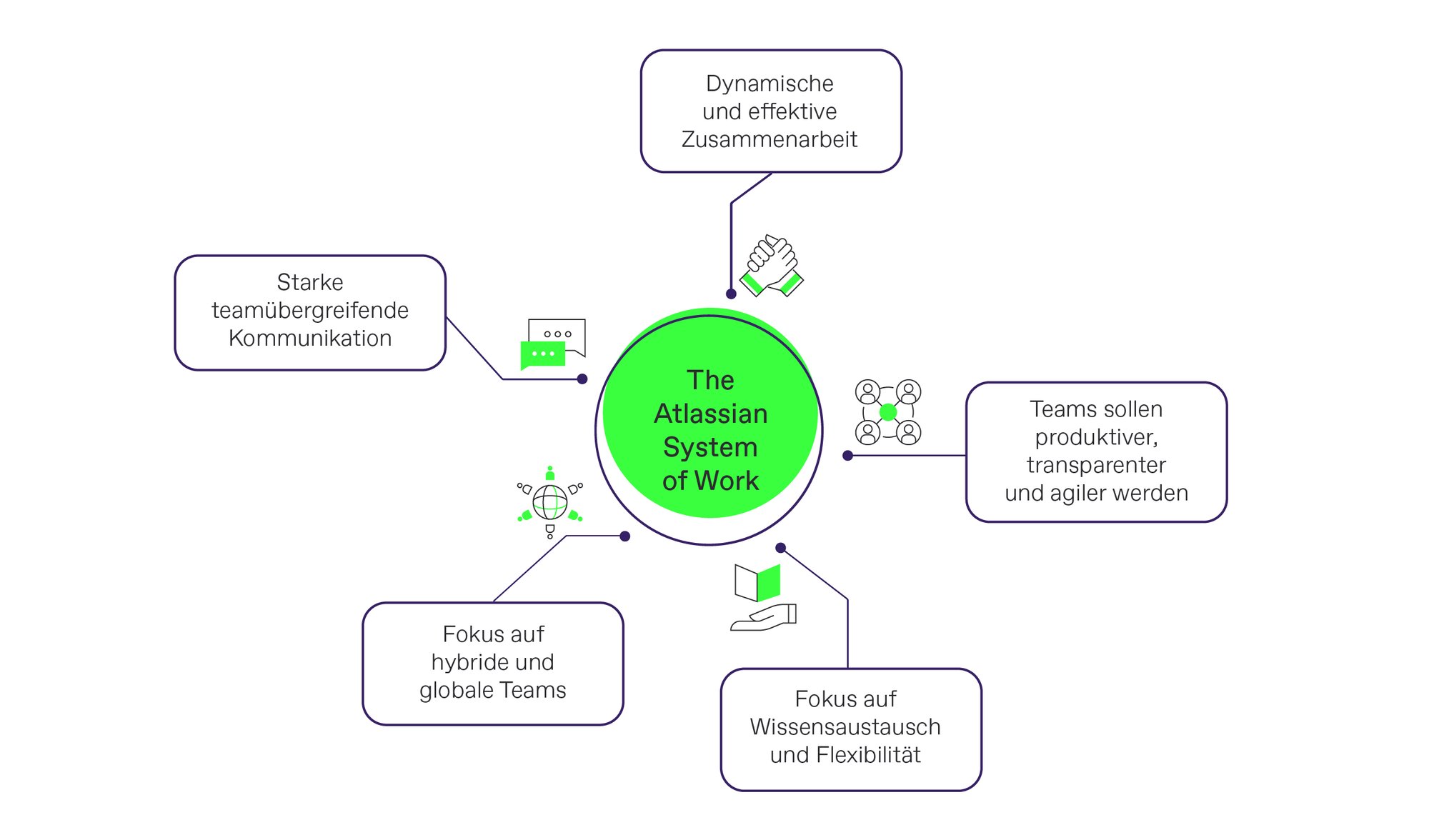 The Atlassian System of Work 