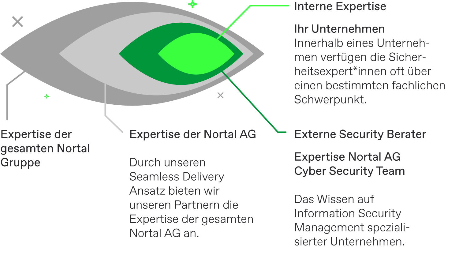 Schaubild zur Struktur der Nortal-Expertise